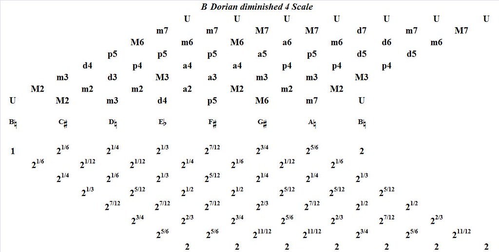 BDorianDiminished4-interval-analysis