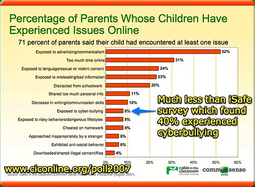 Almost three-fourths of parents have children faced with issues online