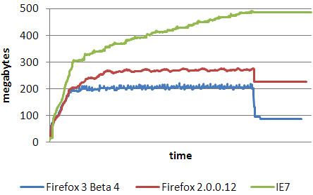 Utilisation mémoire dans Firefox 2, Firefox 3 Beta 4 et un autre navigateur