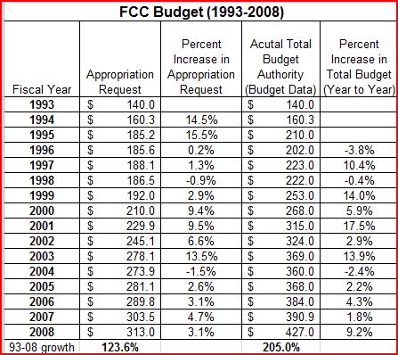FCC Budget Chart
