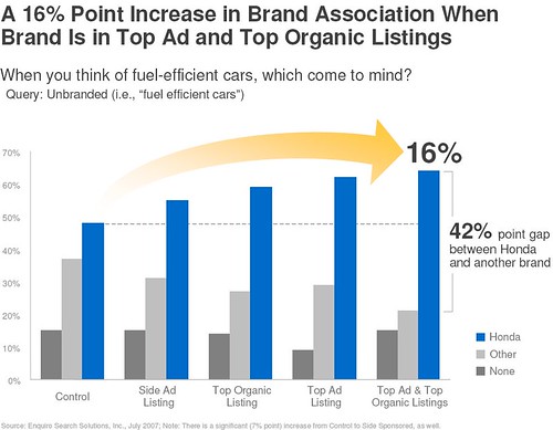 A 16% Point Increase in Brand Association When Brand Is in Top Ad and Top Organic Listings