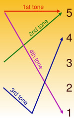 Wikipedia Mandarin Tone Diagram