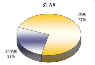 圖3.STAR轉播洋基與非洋基之比例圖