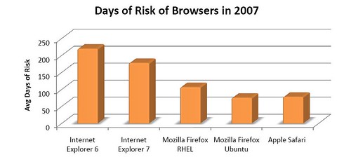 Days of Risk for Web Browsers
