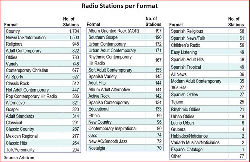 radio formats