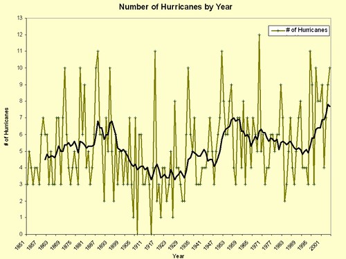 Hurricanes by Year