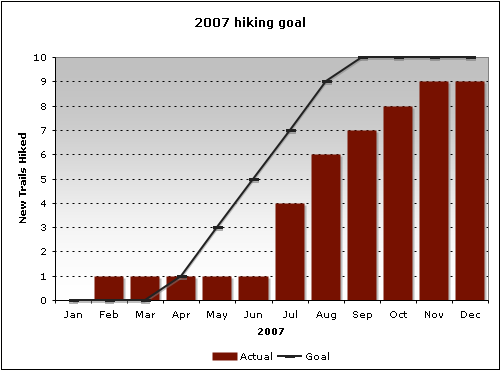 2007 Goal: Hiking