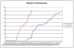 Trend chart showing the number of participants