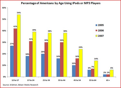 iPod users by age