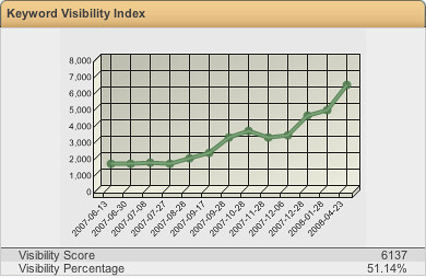 Web Position - Keyword Visibility Index