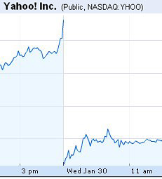 Yahoo! stock price falls