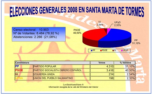 Resultados elecciones 2008 en Santa Marta 