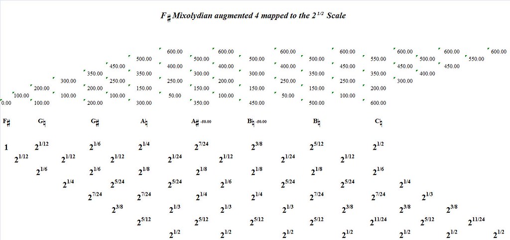 FSharpMixolydianAugmented4MappedToTheSquareRootOf2-interval-analysis
