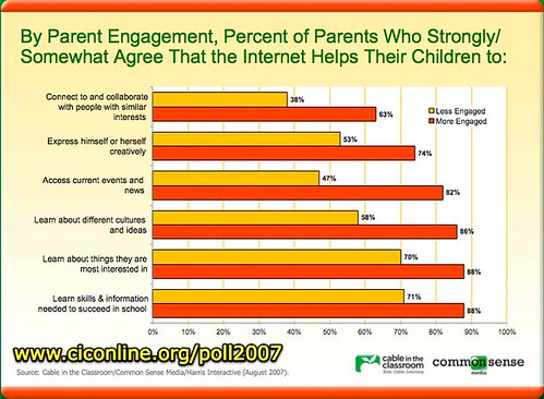 Engaged parents have more positive views on student Internet use