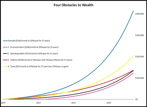 Four Obstacles To Wealth