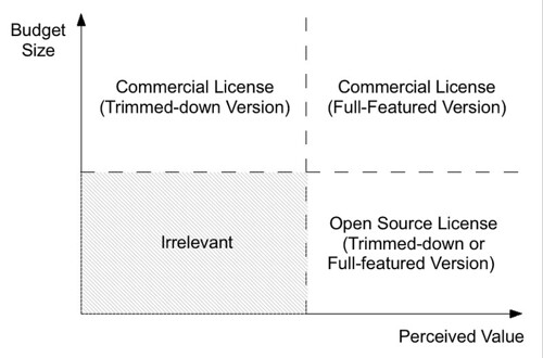 Diagram of different segment of customers depending on their budget size and perceived value of the software