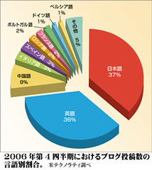 2006年第4四半期におけるブログ投稿数の言語別割合。
