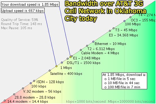 Bandwidth over AT&T 3G Cell Network in Oklahoma Bandwidth over AT&T 3G Cell Network in Oklahoma City today