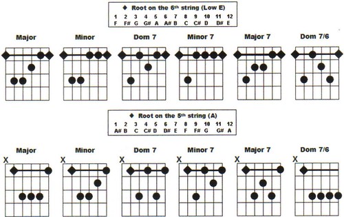 guitar chords diagram. Tags: barre chords, guitar