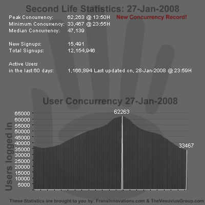 SL Stats 27-01-2008 -  New Concurrency Record