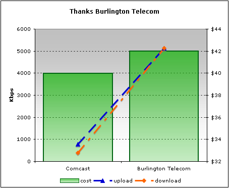 Thanks Burlington Telecom