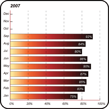 AirAsia on-time performance 2007-09