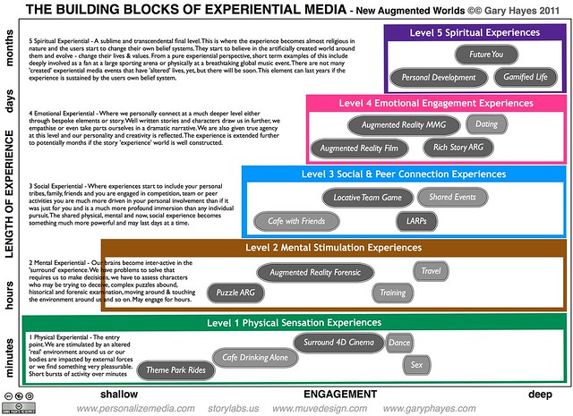 The Building Blocks of Experiential Media