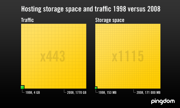 Hosting storage and traffic 1998 vs 2008