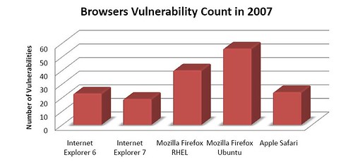 Web Browser Vulnerability Count in 2007