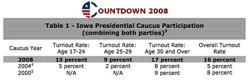 Youth vote Iowa
