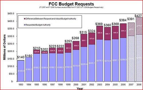 FCC Budget Graph