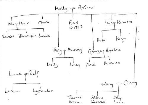 Family Tree in Harry Potter Books December 28th 2007