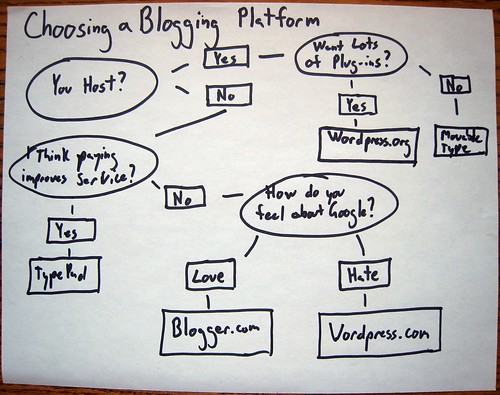 Choosing a Blogging Platform