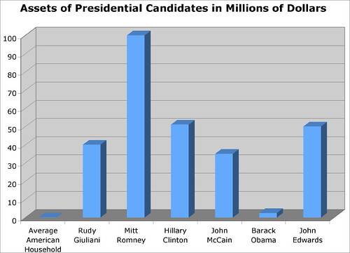 Assets of Presidential Candidates