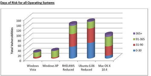 Days of Risk for Different Operating Systems