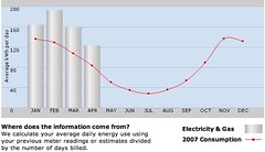 Combined Energy consumption