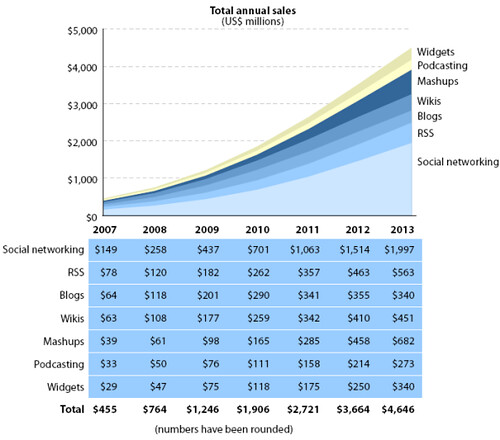 Figure 4: Forecast: Global Enterprise Web 2.0 Spend By Technology, 2007 To 2013
