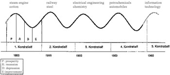 De vier golven van de Kondratieff-cyclus