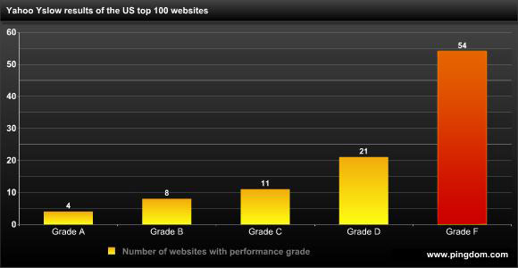Yahoo Yslow performance grade for Alexa top 100 websites