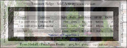 Click here to see the full-sized chart of Home Sales Statistics, March 2008, for Summer Ridge, Edmond, OK