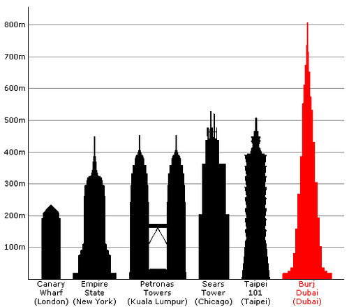 Burj Dubai in comparison with the other buildings - Click for full resolution