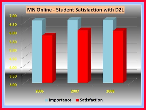 D2L reliability chart from PSOL