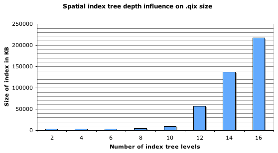 Shapefile index tree depth vs index file size