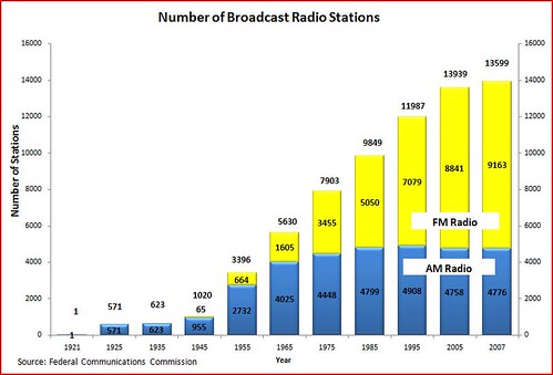 radio station totals