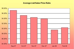 February 2008 Fairbanks Average List to Sales Price Ratio