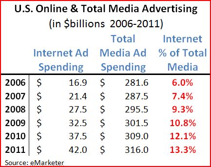 Internet advertising relative to all media