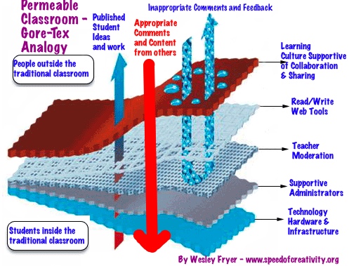 A Permeable Classroom - Gore-Tex Analogy