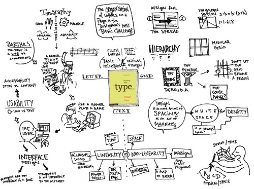 Mindmap of THINKING WITH TYPE by Ellen Lupton