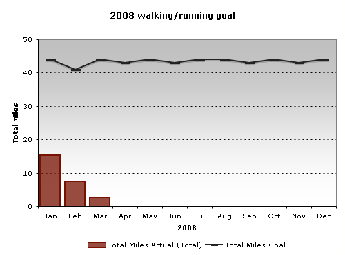 2008: Walking Goal (as of Q1)