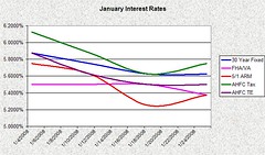 Fairbanks, Alaska Real Estate - January Interest Rates